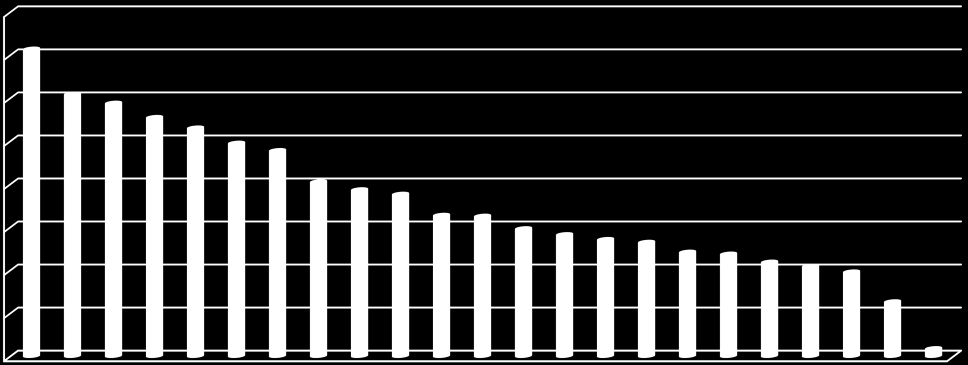 A Pécsi Tudományegyetem választása 12. ábra: Az elsőéves hallgatóknak a PTE választásával kapcsolatos tényezők értékelése (átlag szerint csökkenő sorrendben) 5,0 4,5 4,0 3,5 3,0 2,5 2,0 1,5 1,0 18.