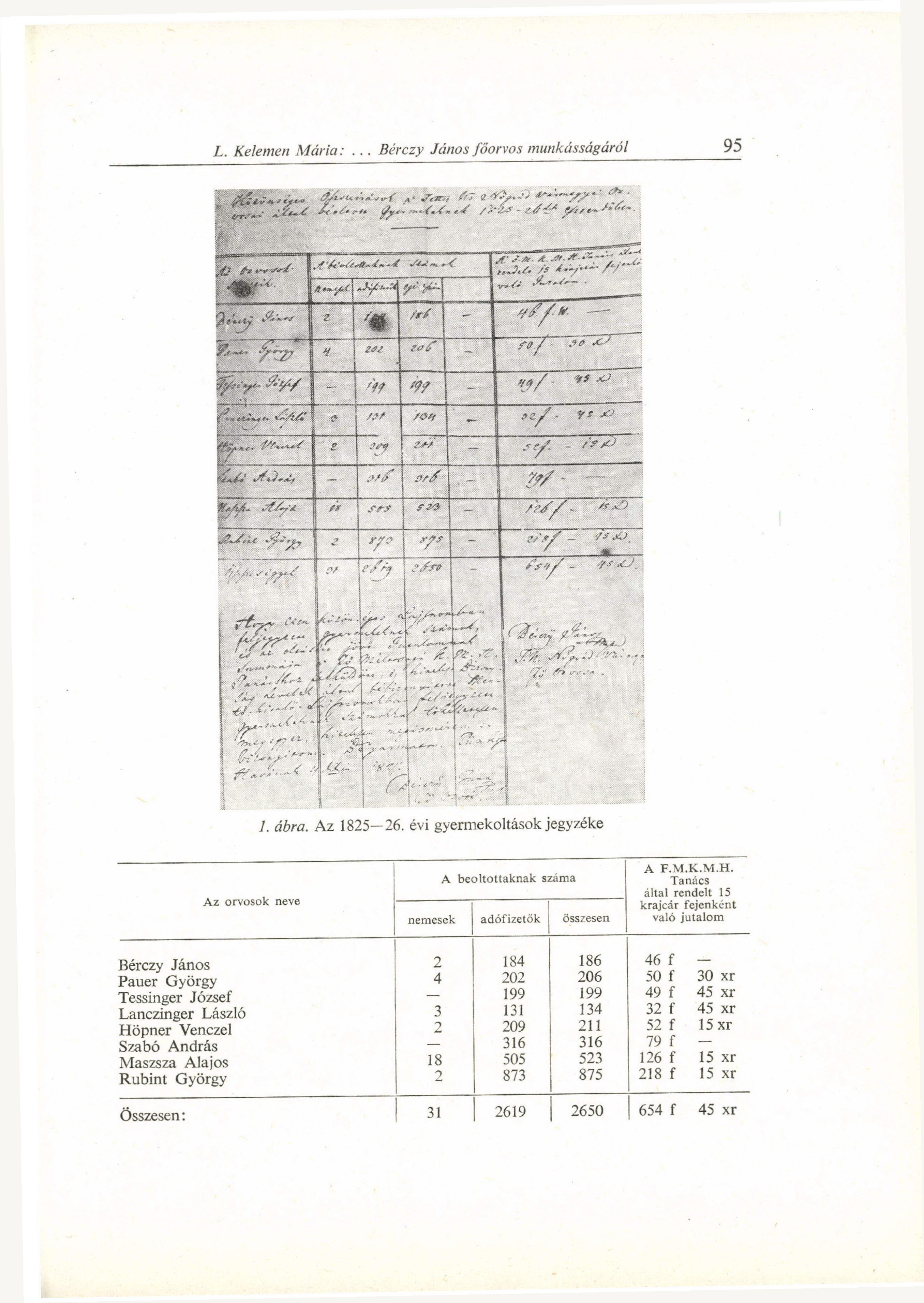 1. ábra. Az 1825 26. évi gyermekoltások jegyzéke Az orvosok neve nemesek A beoltottaknak száma adófizetők A F.M.K.M.H.