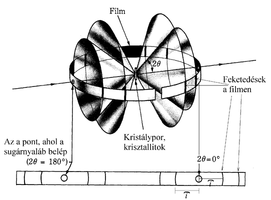 06.08.. 5 A kristálysíkok távolsága A kristálysíkok távolsága a reciprok rácsra jellemző vektorok hossza segítségével számíthatók ki, pl.