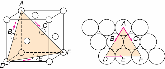 A diszlokáci ciók k mozgása 2/2 A diszlokáció a csúszósík mentén a diszlokációs vonalra merőleges csúszási irányban mozog. A csúszási irány megegyezik a Burgers vektor irányával.