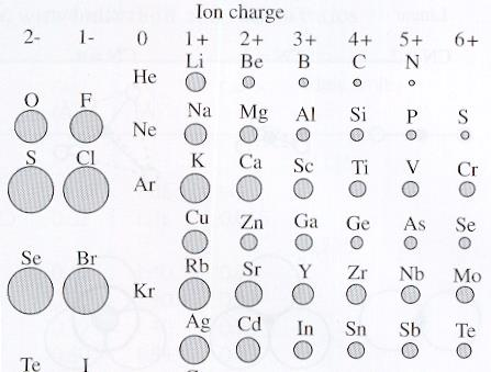 Atom- és ionrádiusz Koordináció: az atomok/ionok elrendezési módja egy centrális atom/ion körül.
