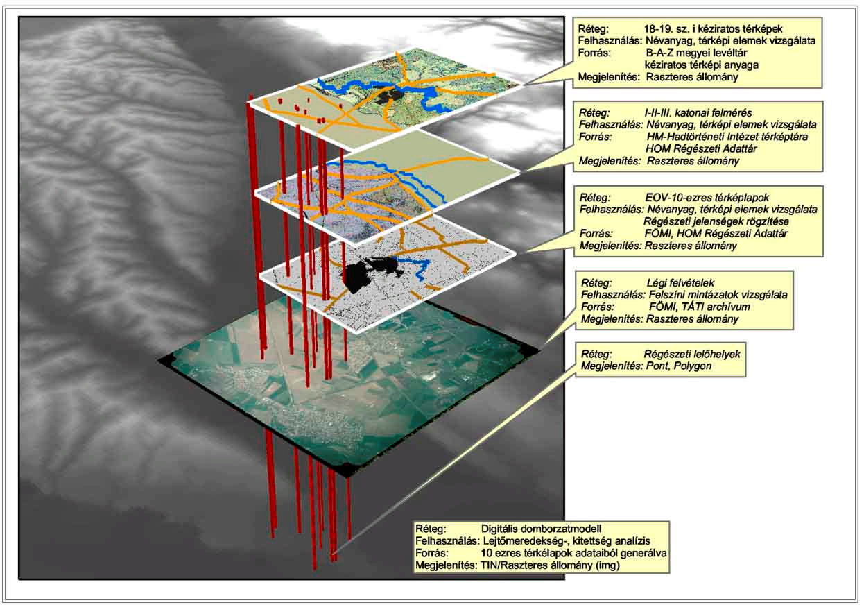 Adatfeldolgozás Vektoros, digitális formátumú EOV-vetületben ábrázolt Magyarország alaptérképre, szkennelés után illesztettük az 1:10000-es topográfiai térképlapokat.