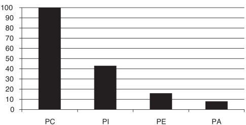 Minor komponensek Foszfolipidek: Hidratálhatóság alapján: hidratálható foszfatidok (HP) PC, PI nem hidratálható foszfatidok (NHP) PE, PA /Ca 2+, Mg 2+ ionokkal alkotott komplexei/