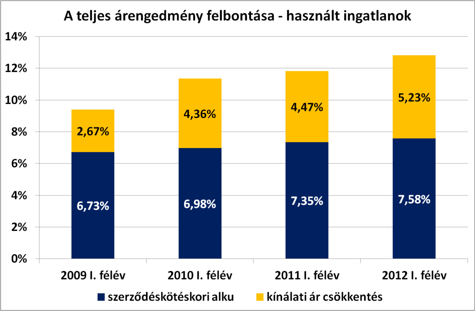 2010-tôl a legnagyobb teljes árengedmény szinteket Pest megyében mértük, ami jól tükrözi a budapesti agglomerációs piac az átlagosnál fagyosabb állapotát.