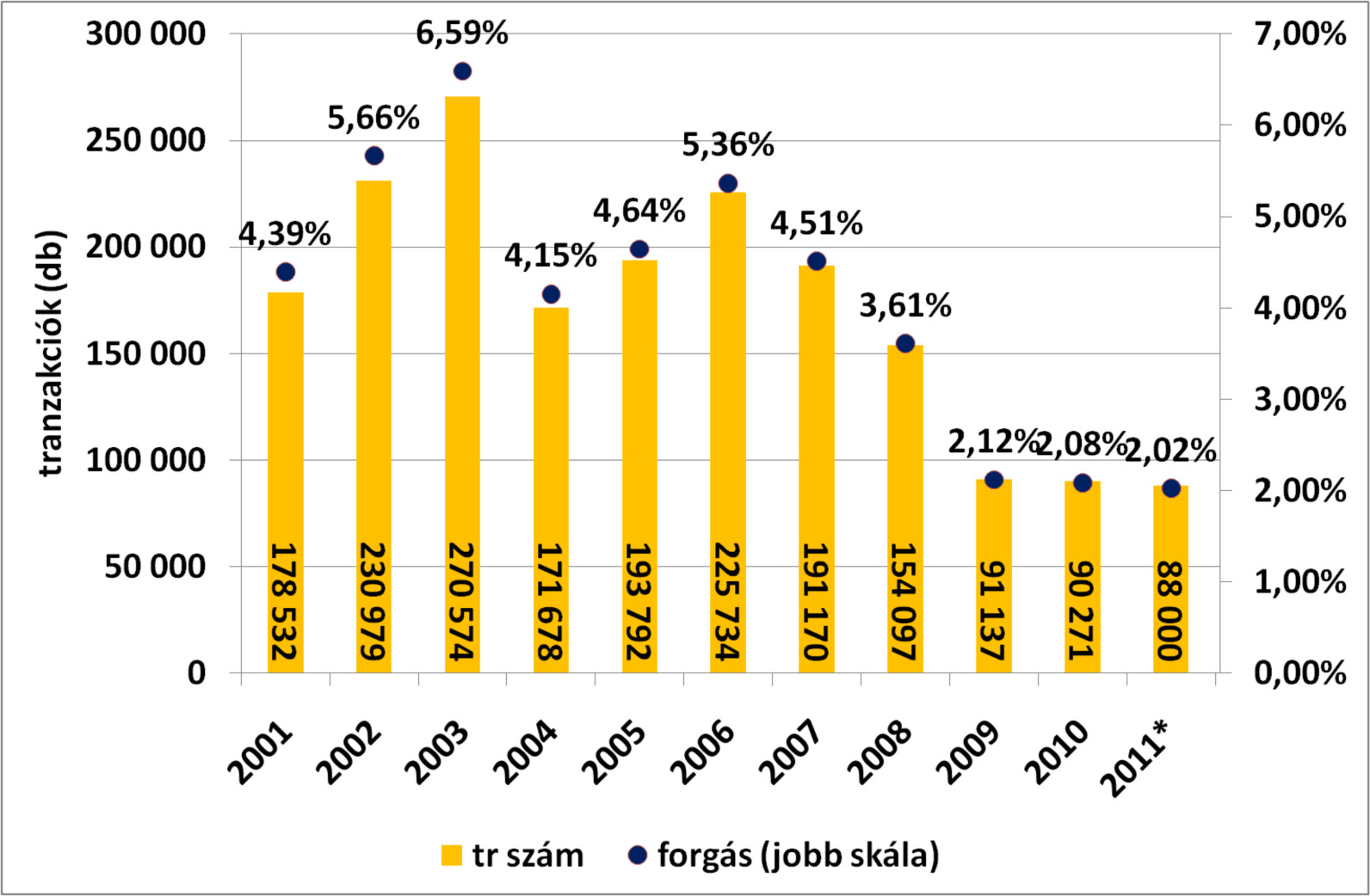 hosszabbra nyúlik, mivel 2011-re 83.640 adásvételt regisztrált eddig a KSH, de ez még nem tekinthetô véglegesnek. Az Otthon Centrum becslése alapján 2011-ben nagyjából 88.