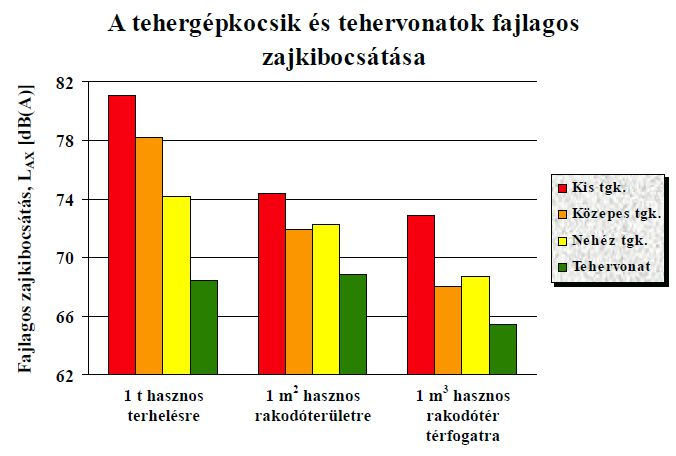 Közlekedési eredetű zajterhelés példák