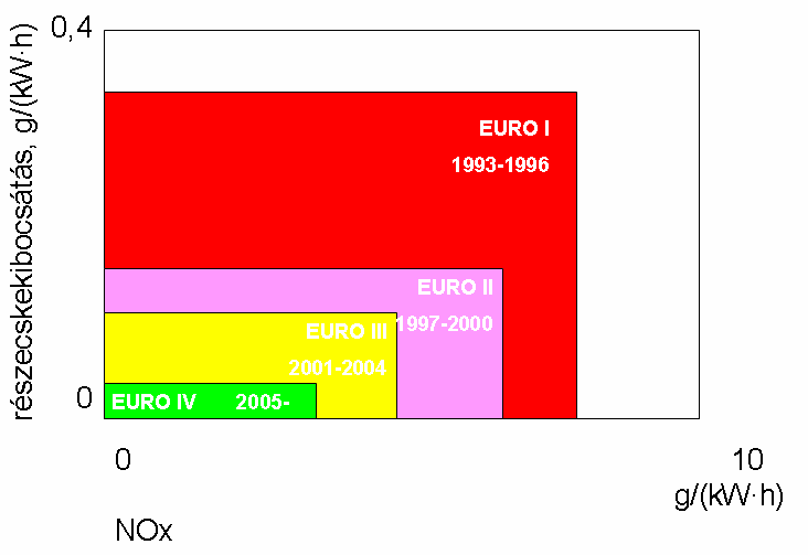 Szigorodó előírások