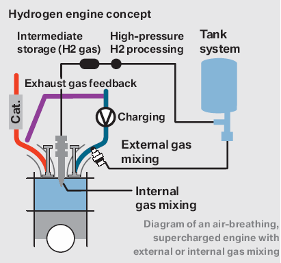 Hidrogén motor