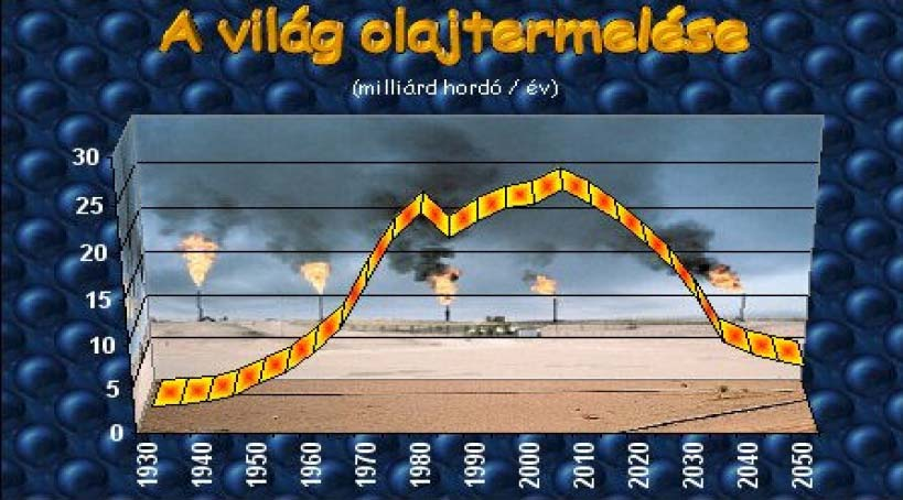 Olajtermelés alakulása forrás: