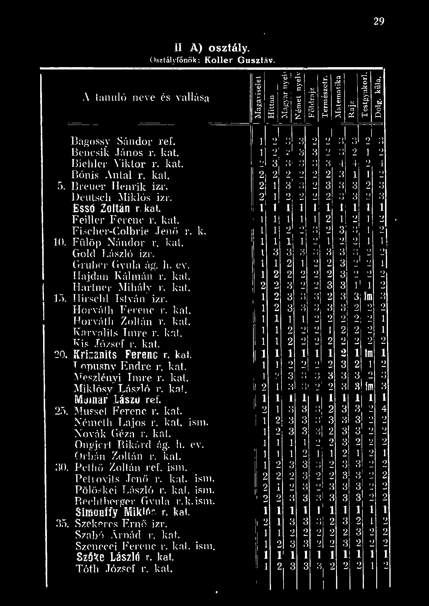 29 II A) osztáy. Osztáh fönök: Koer Gusztáv.. \ anuó neyc és Yah a Bagossy Sándor ref. Benesik J án os r. kat. 3eher Yikor r. kat. 3ón.is Anta r. kat. 5. Breuer Henik izr. DenU;ch Mikós Izr.