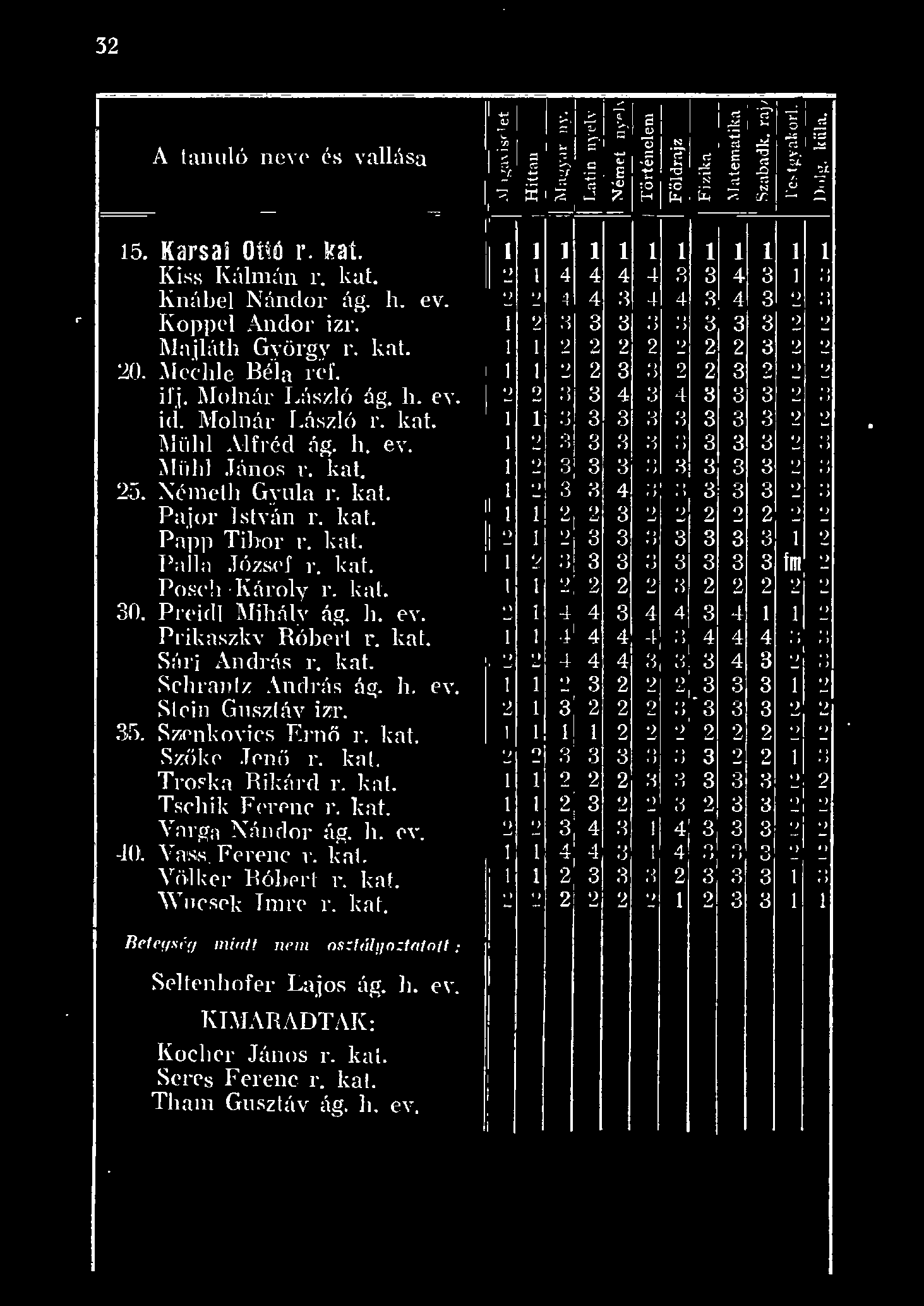 32.. A Lanuó neyc és vaása 5. Karsai Ottó r. kat. Kiss (áhnán r. kat. Knábe Nándor ág. h. ev. Roppe Andor izr. \Iajáth György r. kat. 20. \Icche Béa rel ifj. \onár Lcszó ág. h. ey. id.