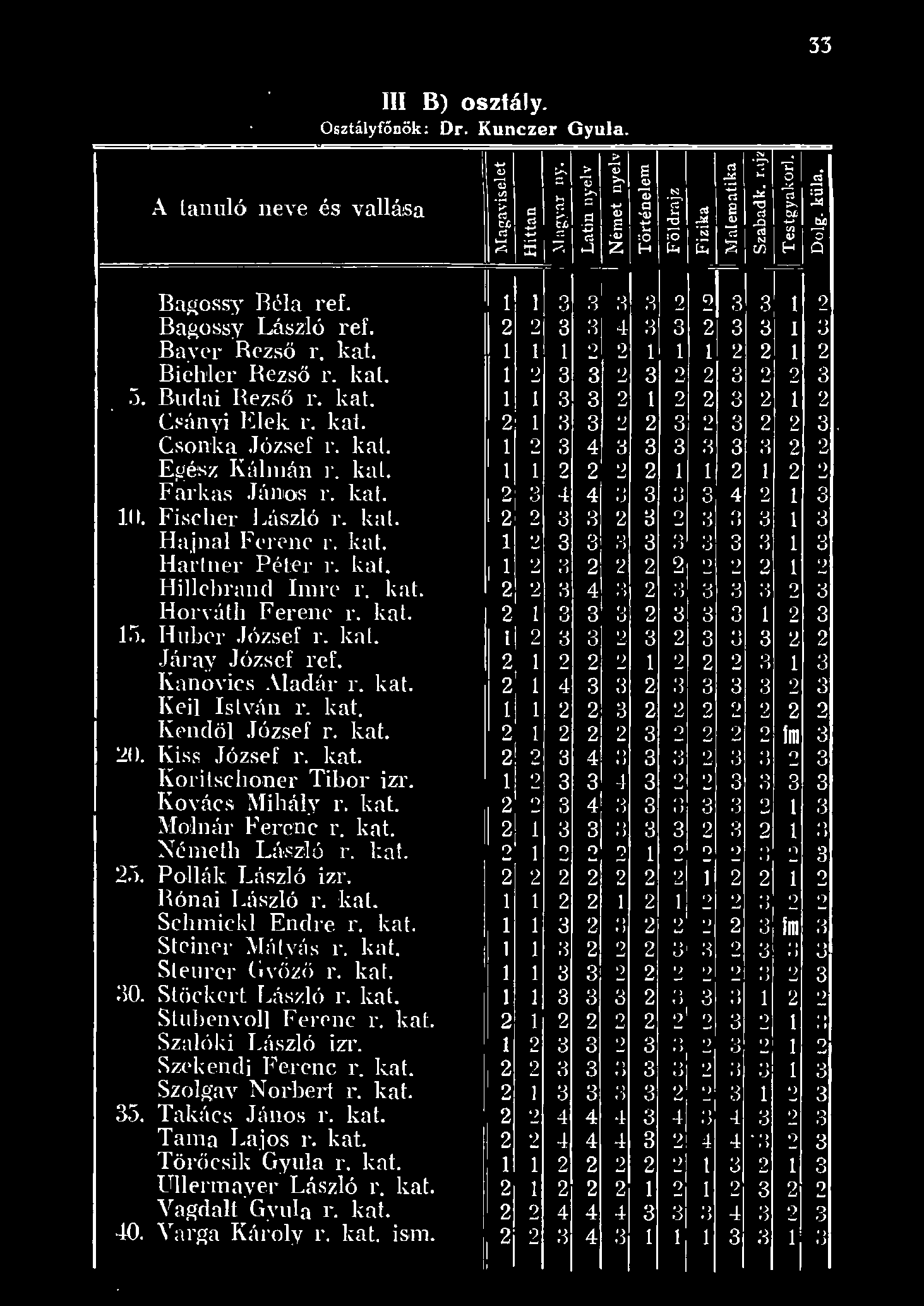A tanuó neve és vaása III B) osztáy. Osztáyfónök: Dr. Kunczer Gyua. 33 v >- > ~ s ~~ ~ ~ ~ ~ ~ ü ~~~~.~,_, ~ ~ ~ ~~ ~] > ~...,_, C s C O) C': d >-::~ V v b.o.s O) +J e t: "',.! v..c... b.o ~~~~~~z~ ~ ~~ ~ ~8 Bagossy: Béa ref.