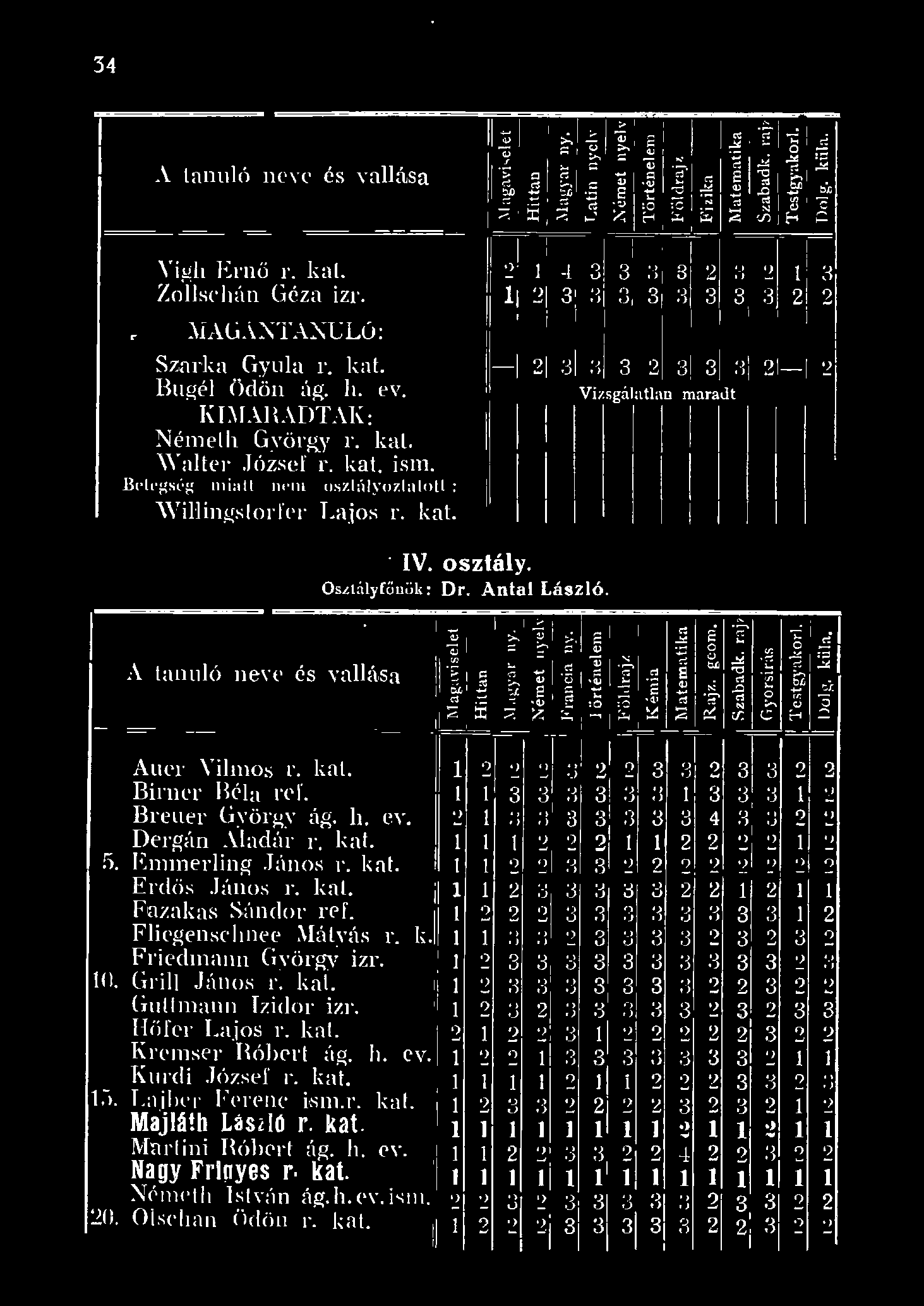 34 A tanuó neye és vaása Vie-h Ernő r. ka. Zo.Ísc hán Géza izr. Jr\iAI\TA:\ULú: Sz.arka Gyua r. ka t. Bugé ödön ág. h. ev. KIM iadt AK: Néneh Györg_y r. kat. ' Vater J ó zs ef r. kat. ism.