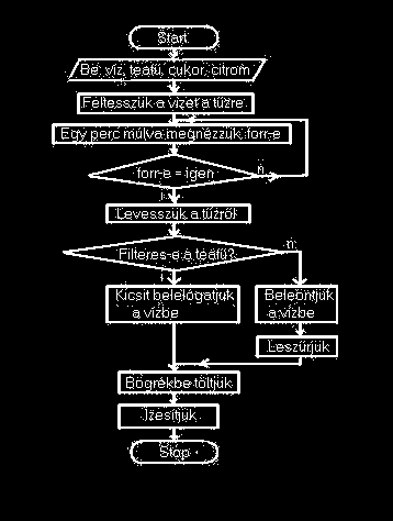 ALGORITMUS LEÍRÓ ESZKÖZÖK Folyamatábra: grafikus elemeket tartalmazó eszköz, amely az algoritmus szerkezetét, a lépések