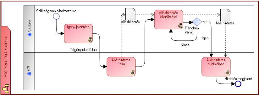 Folyamatmodellezés