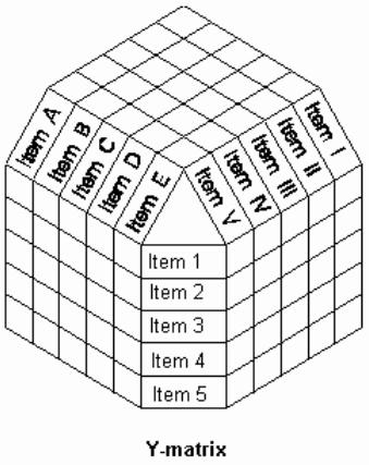 Mátrix diagram, kompetencia mátrix Mátrix-formák: