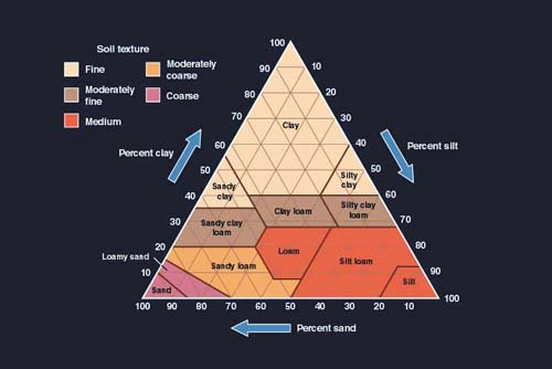 Talajok besorolása háromszögdiagram segítségével (USDA
