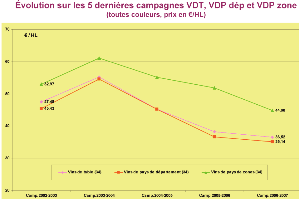 Marché à la production vrac en dans l Hérault A NEM PALACKOZOTT BOROK PIACA HERAULT-BAN BULK VOLUME PRODUCTION MARKET IN HERAULT Az utolsó 5 VDT, VDP dép et VDP zone kampány eredménye (minden szín