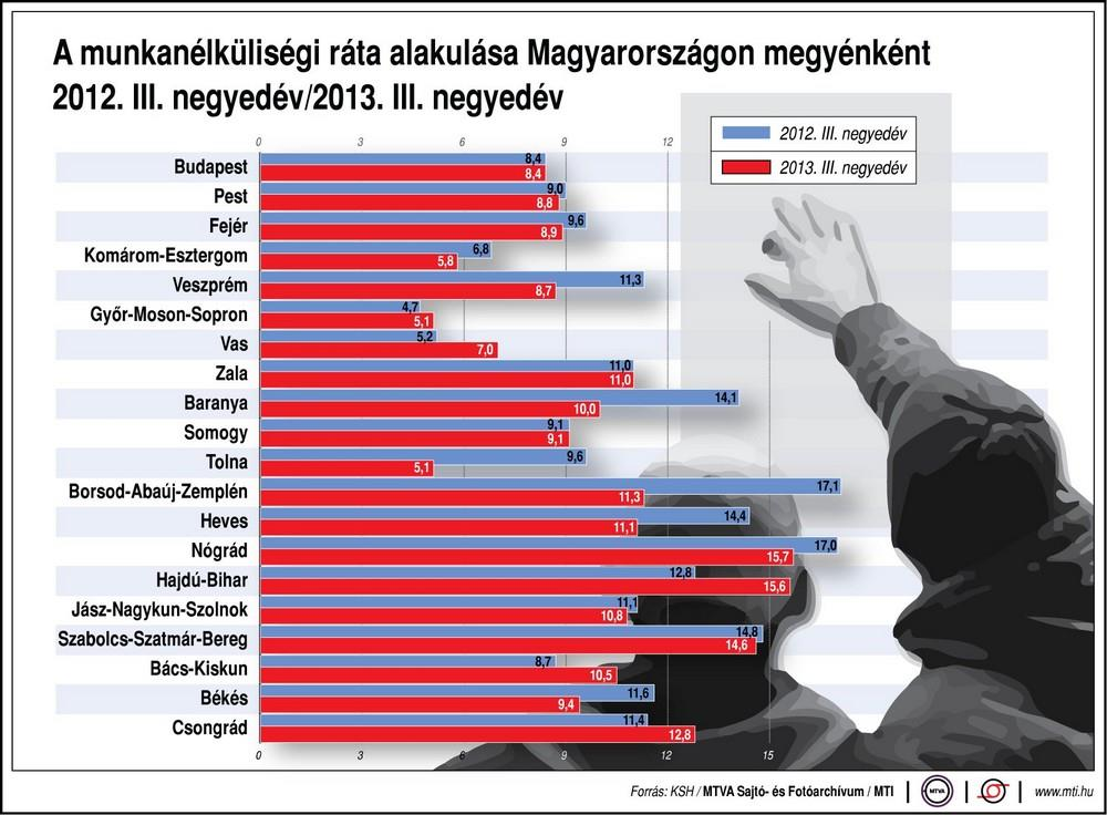 Munkanélküliségi ráta régiónként (2012-2013) 33