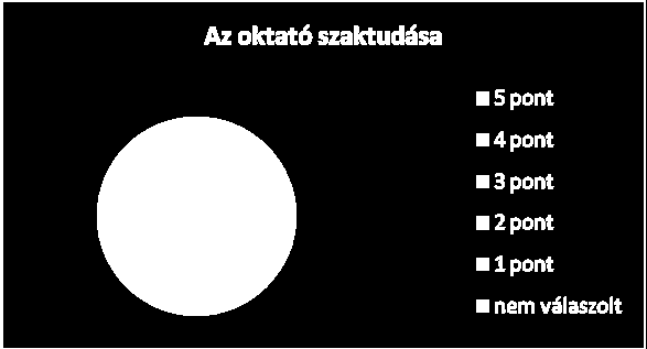 4.3. A továbbképzést tartó oktató(k) szaktudása A skálán jelzett értékek átlaga 5,0. A hallgatók 100%-a a maximális értékkel jellemezte az oktató szaktudását. 4.4. Az oktató(k) módszertani kultúrája A skálán jelzett értékek átlaga 5,0.