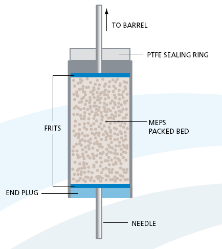 Microextraction by packed sorbent (MEPS)