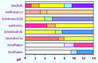 A ph skála Sørrensen A ph értelmezése vizes oldatban: ph = -1 lg [H ] Savak - bázisok - sók vizes oldatának kémhatása ph poh = 14,00 A sav, bázis vagy só koncentrációjából - hogyan?