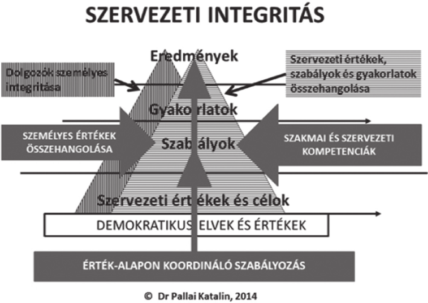 100 Antikorrupció és közszolgálati integritás Az új koncepcionális keret Bár a tréningeket nyomon követő és hatásukat elemző kutatások azt mutatták, hogy a módszertan hatásos, az ITK környezetében