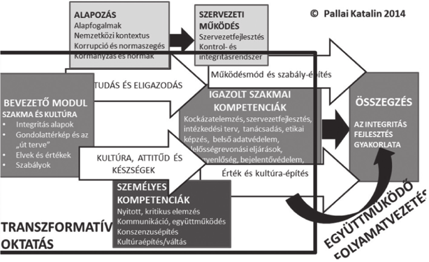106 Antikorrupció és közszolgálati integritás másrészről azért, hogy táguljon az egyes intézkedések megvalósítása mellett elkötelezett, egymásban bízó szervezeti aktorok 123 köre.