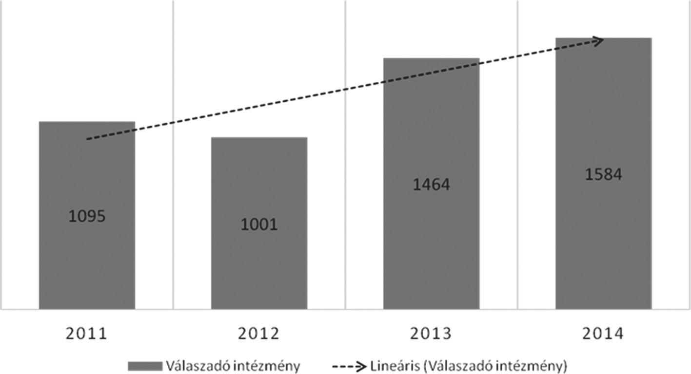 Antikorrupció és közszolgálati integritás 121 16. ábra: Intézményi (önkéntes) részvételi adatok (intézmények száma) az ÁSZ korrupcióskockázat-mérési rendszerében (forrás: Jelentés, 21. o.
