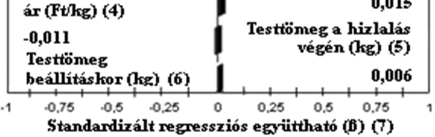 értékesítési ár (Ft/kg), selejt hízó értékesítési ár (Ft/kg), hízó támogatás (Ft/kg), átlagos takarmányár (Ft/kg), süldő beszerzési ár (Ft/kg).