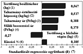 SoltészA:Layout 1 4/8/14 9:34 AM Page 4 (ß=0,537). Mindkét termelési mutató 1 szórásnyi nö ve - ke dése a fajlagos költség több mint 0,5 szórásnyi nö - vekedését eredményezi. 3.