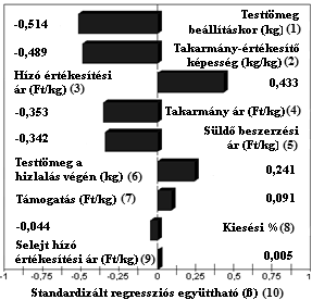 ábra: Standardizált regressziós együttható tornádó grafikonja a fajlagos termelési költségre (Ft/kg) Figure 2: Tornado chart of the standardized regression coefficient pertaining to the production