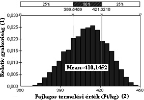 SoltészA:Layout 1 4/8/14 9:34 AM Page 5 amely egy 120 kg-os testtömegű hízó esetében 48 000 Ft költséget jelent. A fajlagos termelési költség legjellemzőbb tartománya 378 420 Ft/kg. 4. ábra: A fajlagos termelési érték (Ft/kg) relatív gyakorisága 10 000 szimulációs kísérlet után 2.