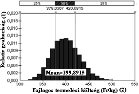 (4) Szórás(5) Fajlagos termelési érték (Ft/kg) (6) 369,2 410,1 448,6 14,8 Fajlagos termelési költség (Ft/kg) (7) 307,9 399,9 522,0 30,3 Fajlagos jövedelem (Ft/kg) (8) -126,0 10,3 122,9 33,3 Table 2: