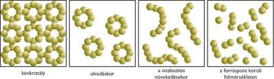Szórj finom kénport vízbe, benzinbe (tanárod esetleg szén-tetrakloridba, illetve széndiszulfidba is)! Figyeld meg a kémcsövek tartalmát!