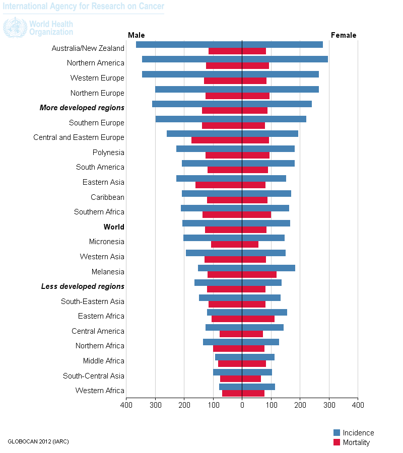 Cancer incidence