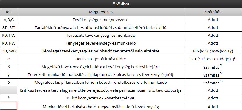 szerkesztés *1 Megelőző tevékenységek teljes hatása a projekt átfutási idejére (β): A követő
