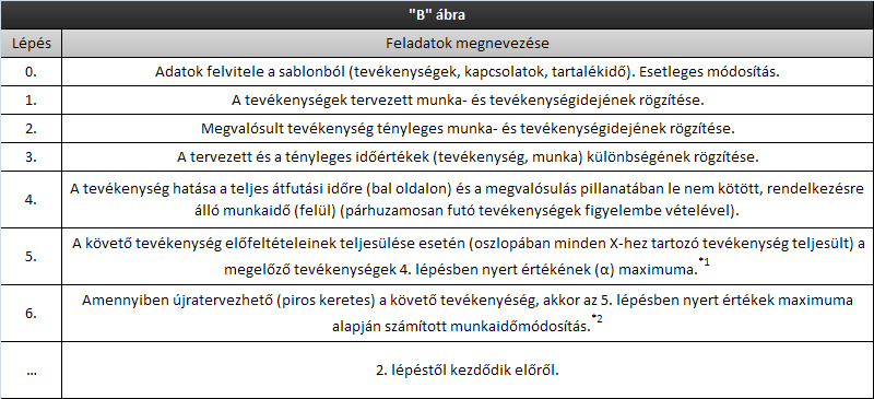 teljesült) beírjuk az említett követő tevékenység β cellájába a megelőző tevékenységek teljes