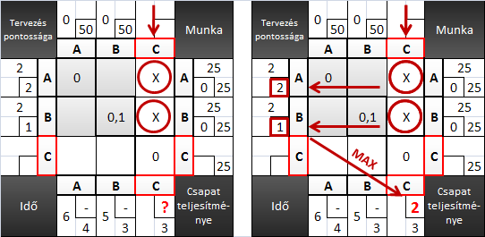 3. ábra: β érték meghatározása Forrás: Saját szerkesztés *2 A tervezett munkaidő módosításának kiszámítása β alapján (γ): A tervezett munkaidő módosítása (γ) mindig β értékek alapján történik, de