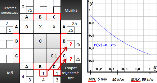 Az általam vizsgált projekttípus esetén maximum 2 munkavállaló dolgozhat egy funkcionális területen, ami 80 óra munkaidőt jelent egy hét alatt, tevékenységre fordított minimális munkaidő pedig heti 5