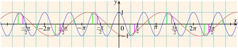 64 Matematika A 10. évfolyam TANÁRI ÚTMUTATÓ I. 7 7 x = x + k 60 k Z II. x = x + l ; l Z, 6 6 7 7 k = 4x, x = + l + 6 6 6 7 5 7 k = x. x = + l = + ( l + 1).