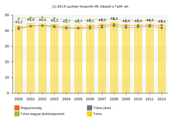 53 1.7-10. ábra: Száz lakosra jutó adófizetők száma, 2000-2012, fő (Forrás: Lechner Nonprofit Kft.) 1.7-11.