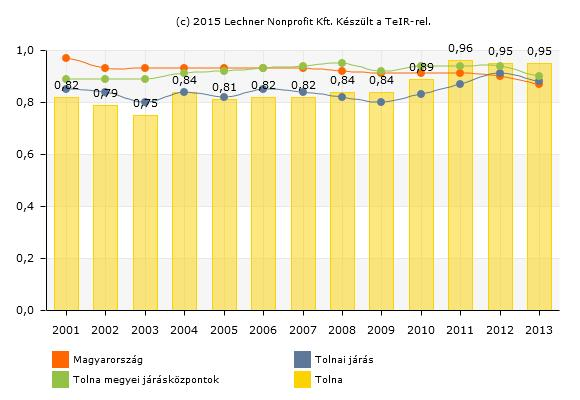 57 1.8-1. ábra: Egy óvodai férőhelyre jutó óvodások száma Tolnán 2001-2013 (Forrás: Lechner Nonprofit Kft.) Az óvodai kapacitások kihasználtsága azok 2011.