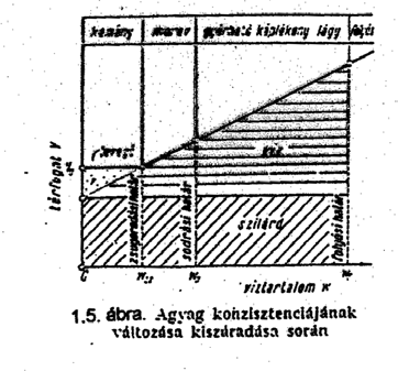 Óravázlat a Építésirányítás, mozgásvizsgálatok előadásaihoz történik. Kötött talajok esetén az osztályozás ettől eltérően a plasztikus index alapján lehetséges.