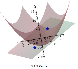 ( ) 5 2 + 2y = 0. (3.14) 4 A (3.13) és (3.14) egyenletekb l álló egyenletrendszert megoldva kapjuk a másik lehetséges széls értékhelyet: (x 2, y 2 ) = ( 2 4 5, ).