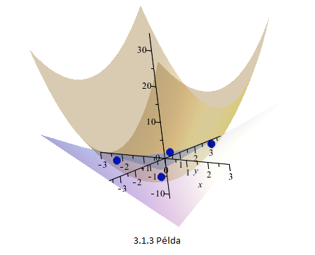 f(1, 3) = 3, f(1, 3) = 3 f( 1, 3) = 3, f( 1, 3) = 3 Az (x, y) = (1, 3) és a (x, y) = ( 1, 3) pontokban maximuma, míg a (x, y) = (1, 3) és a (x, y) = ( 1, 3) pontokban pedig minimuma van. 3.1.4. Példa.