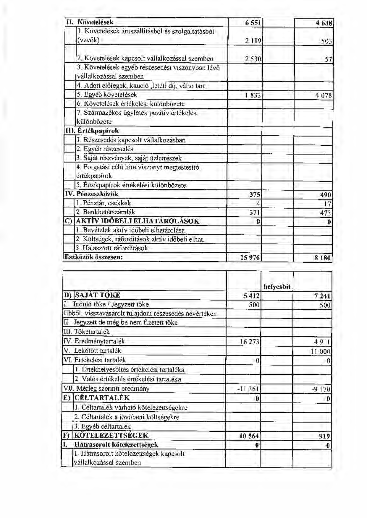 II. Követelések L Követelések áruszállításból és szlgáltatásból (vevők) 2. Követelések kapcslt vállalkzással szemben 3. Követelések egyéb részesedési visznyban lévő vállalkzással szemben 4.