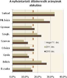 A mutató értéke hónap végén a Békés megyei munka-erőpiaci körzetek közül Szarvas és Gyula Megyénkben az álláskeresők számának korábbi hónapokban mért csökkenő tendenciája növekedésbe fordult.