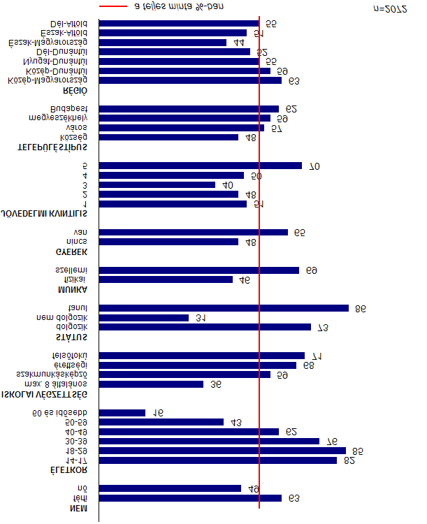 Infokommunikációs eszközhasználat Mobiltelefon 1. ábra Mobiltelefon használat Az ábrán a saját mobiltelefonnal rendelkezők szerepelnek az egyes változók mentén.