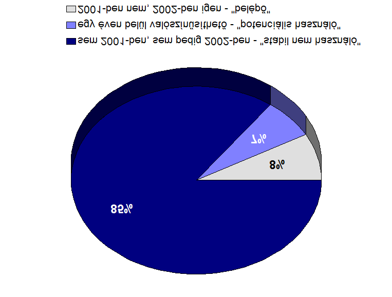 Potenciális internet használók és stabil offline csoportok Térjünk most rá az internetet nem használók csoportján belül különbségekre.